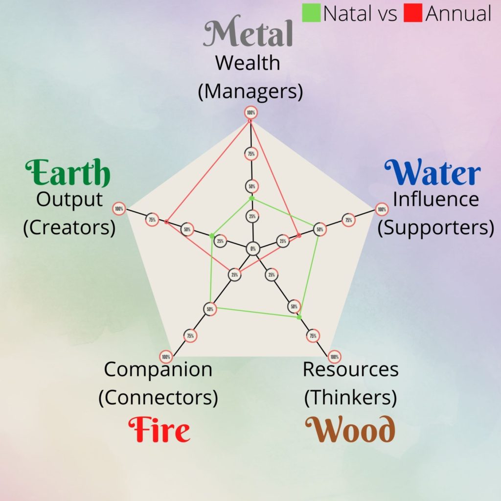 The 5 Structures