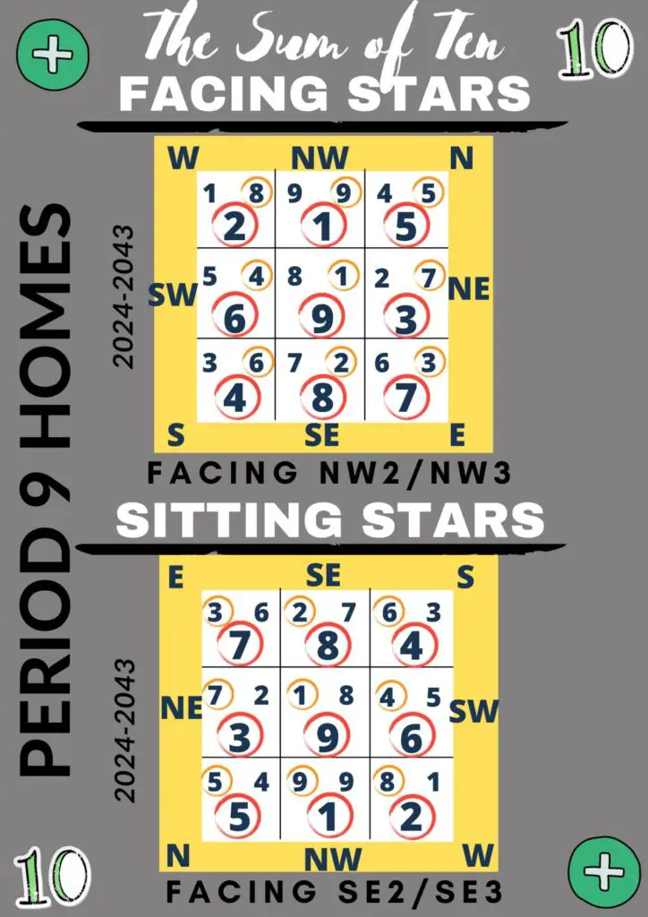 Facing and Sitting Star Sum of Ten for Period 9 Homes