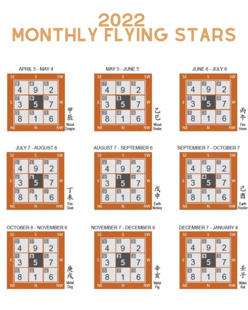 2022 Monthly Flying Stars Charts