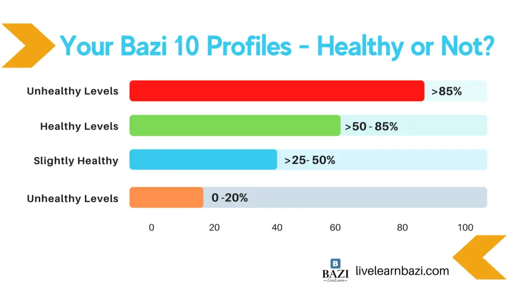 Your Bazi 10 Profiles - Healthy or Not