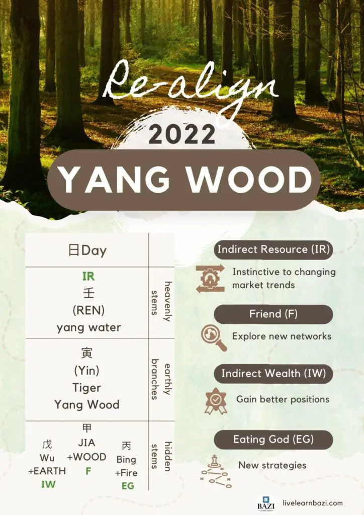 Realigned Goals For Yang Wood 2022