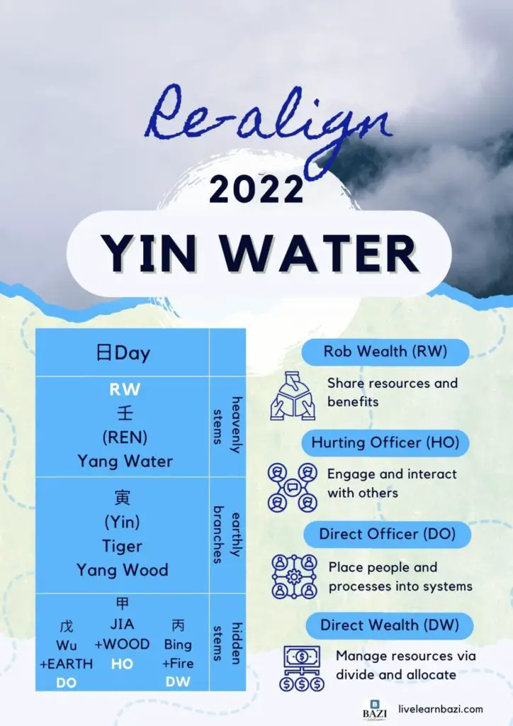 Realigned Goals For Yin Water 2022