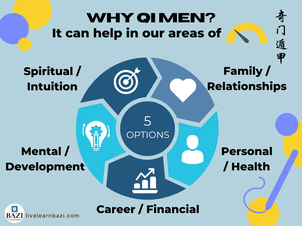The 5 Aspects in Life For QiMen Forecasting