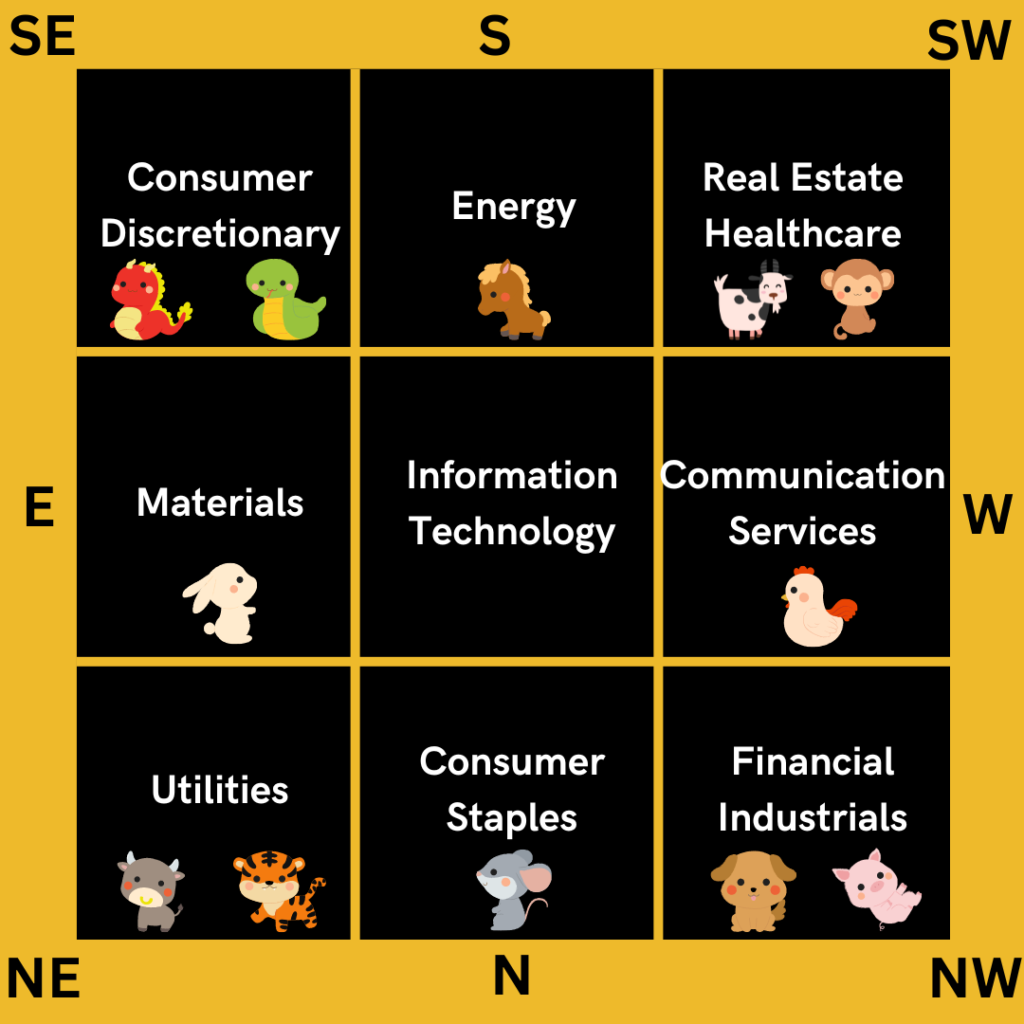 Stock Market Sectors Based on Luo Shu Chart