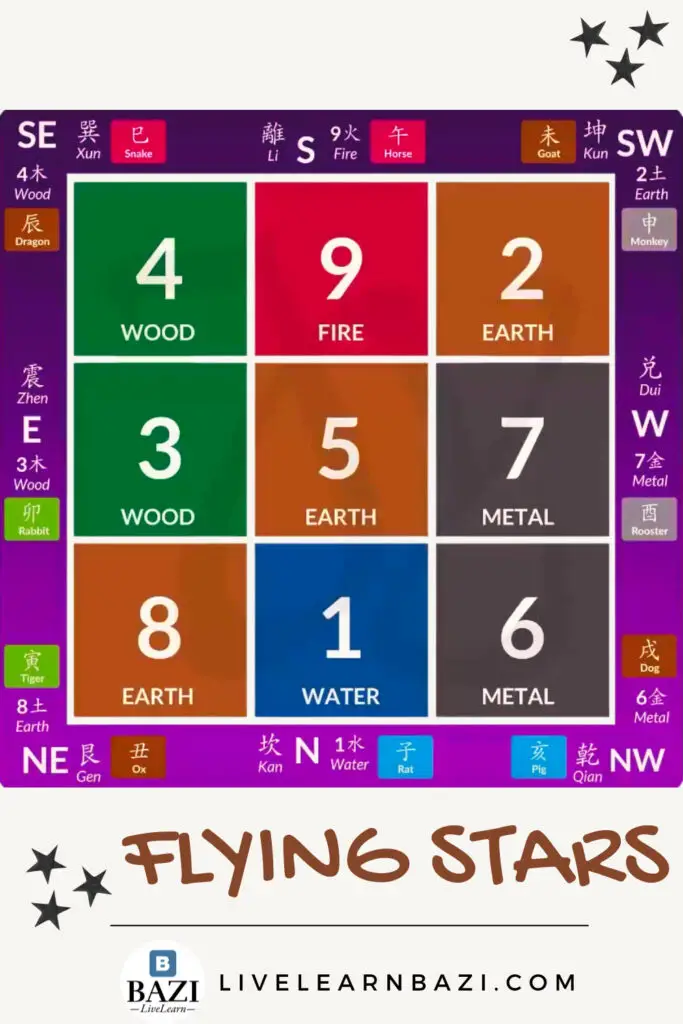 Flying Stars Base Elements and Zodiac
