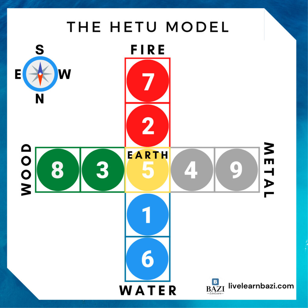 The HETU Model