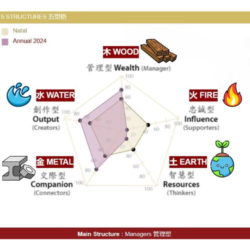 A Balanced 5 Elements Chart