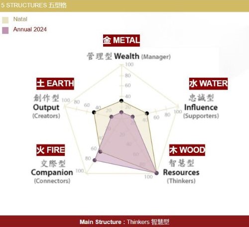 The Wood Element Capacity