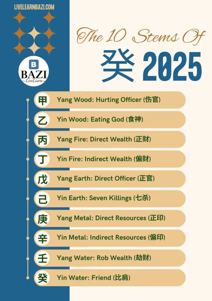 Chinese Astrology 2025 - The 10 Stems of 2025
