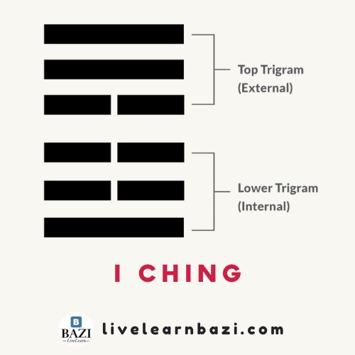 External Vs Internal in I Ching (Yi Jing)