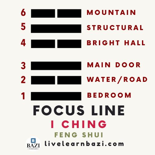 The Focus Line in I Ching (Feng Shui)
